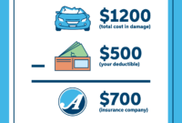 Collision insurance with low deductible Protecting your finances after a car accident