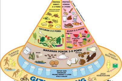 Poster Pola Makan Sehat - Dunia Belajar